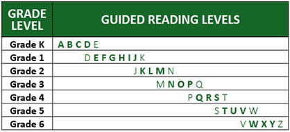 Tìm hiểu về Guided Reading Levels
